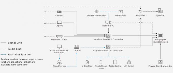 স্বচ্ছ P3.91 হলোগ্রাফিক এলইডি স্ক্রিন ফুল কালার এলইডি ডিসপ্লে স্ক্রিন হলোগ্রাফিক অদৃশ্য অদৃশ্য এলইডি স্ক্রিন 7